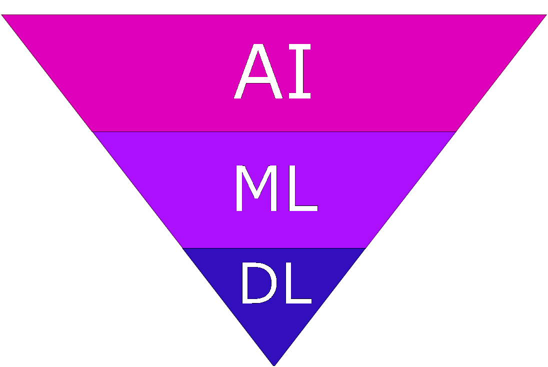 Hierarchy of AI ML and DL